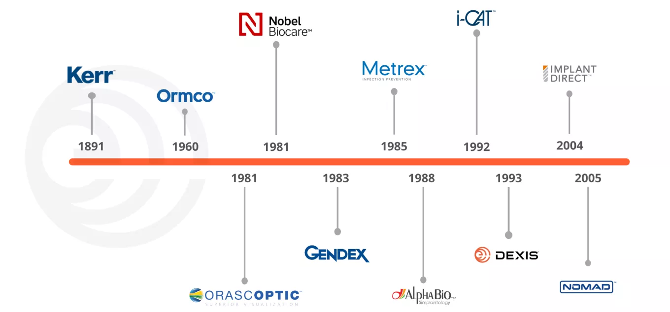 History of Our Trusted Dental Brands